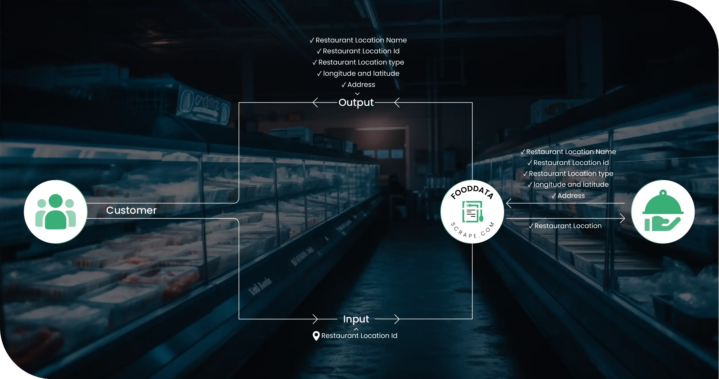 Cold Storage Singapore Methodologies